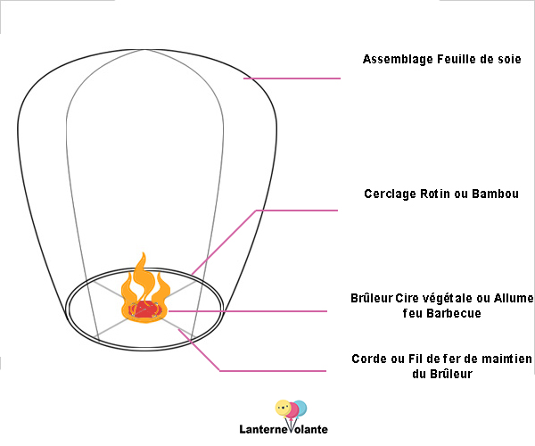 Schema lanterne volante