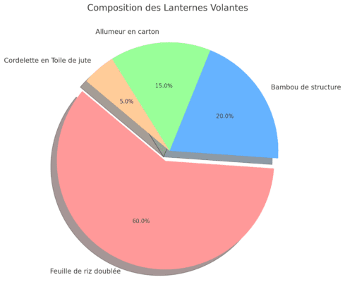 Composizione di una lanterna volante biodegradabile